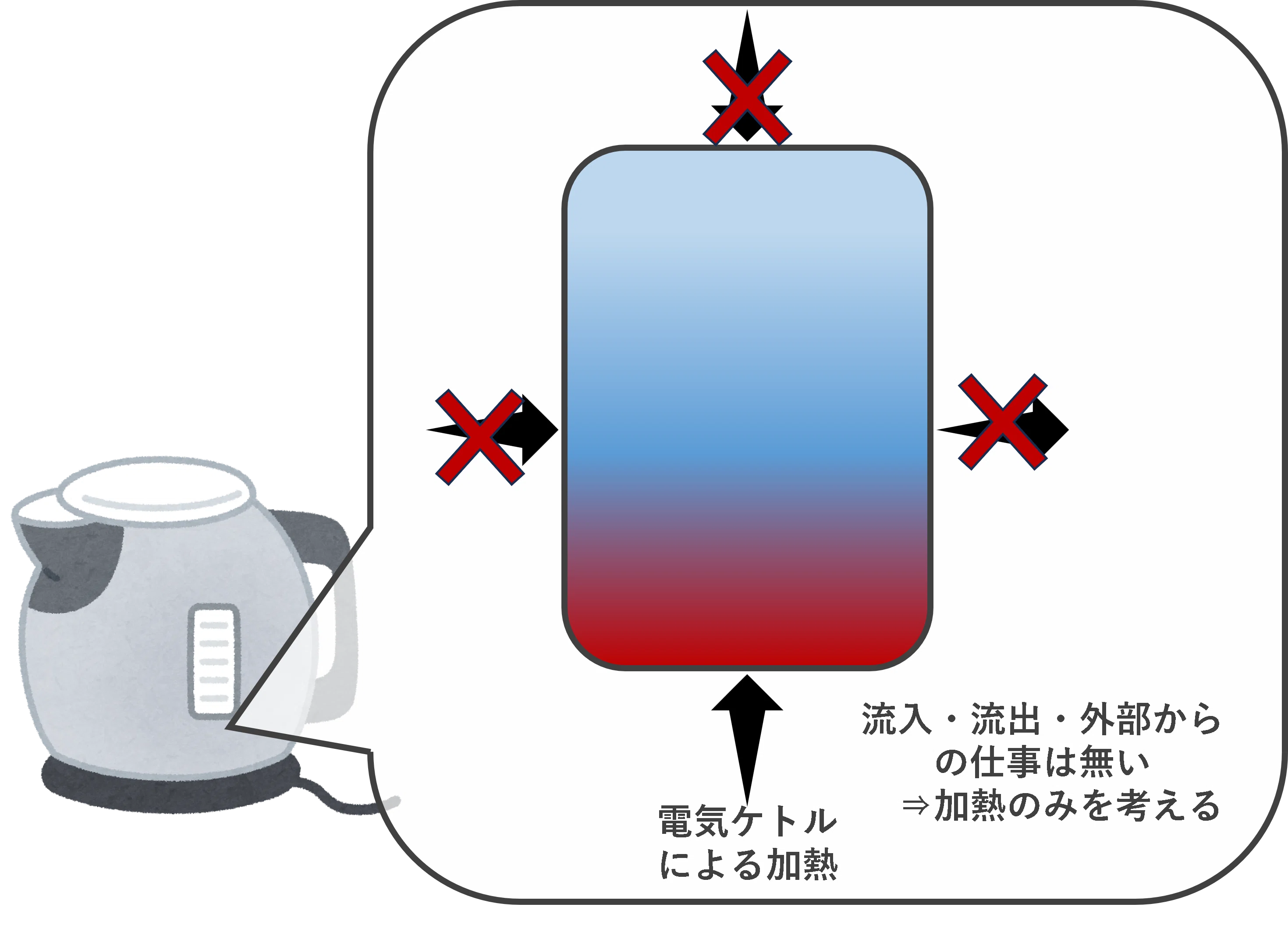 電気ケトル内の熱バランスイメージ図