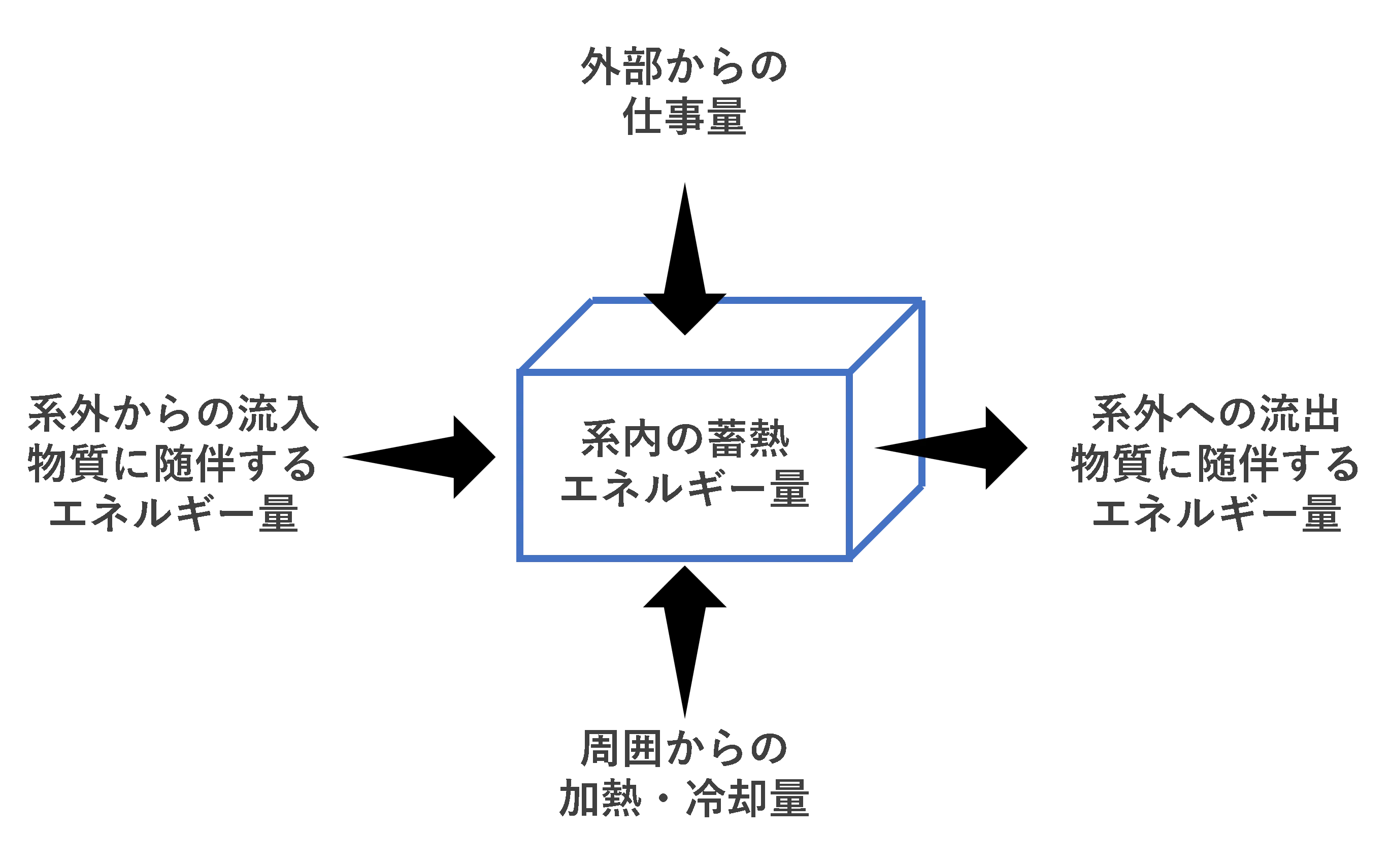 熱バランスの概念図